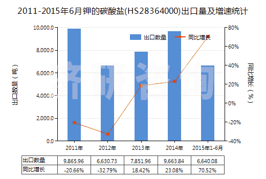 2011-2015年6月鉀的碳酸鹽(HS28364000)出口量及增速統(tǒng)計